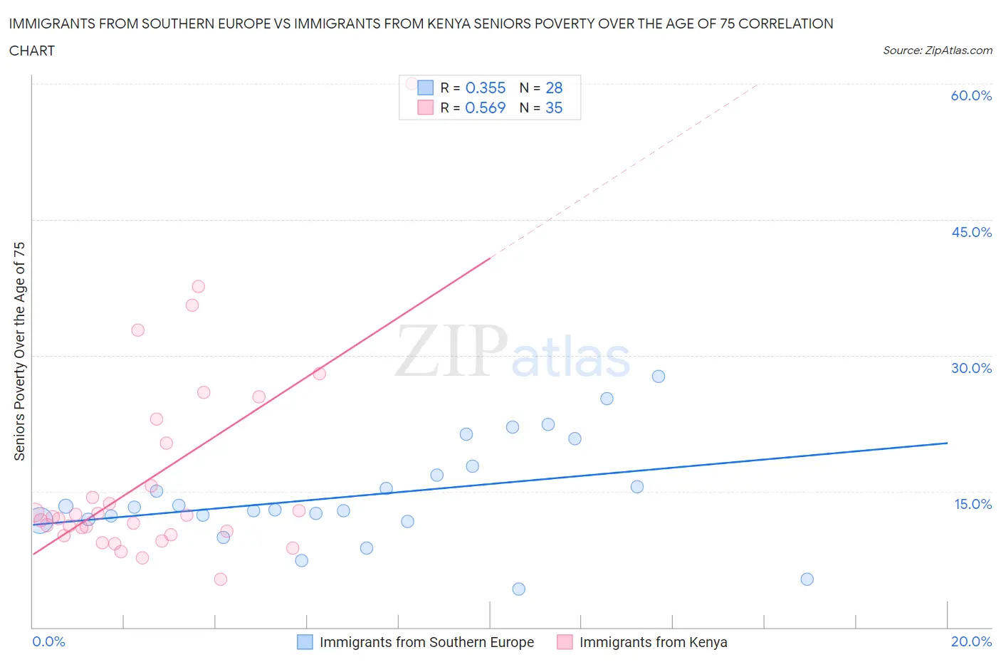 Immigrants from Southern Europe vs Immigrants from Kenya Seniors Poverty Over the Age of 75