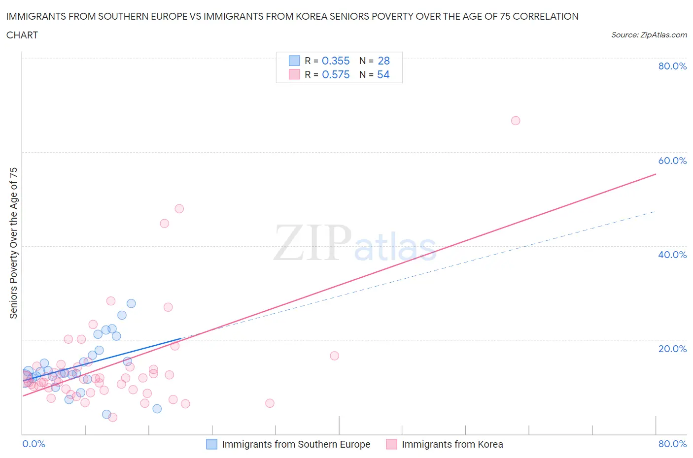 Immigrants from Southern Europe vs Immigrants from Korea Seniors Poverty Over the Age of 75