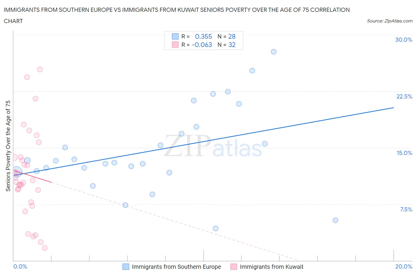 Immigrants from Southern Europe vs Immigrants from Kuwait Seniors Poverty Over the Age of 75