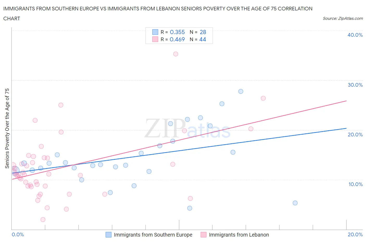 Immigrants from Southern Europe vs Immigrants from Lebanon Seniors Poverty Over the Age of 75