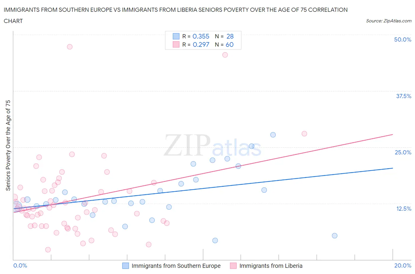 Immigrants from Southern Europe vs Immigrants from Liberia Seniors Poverty Over the Age of 75