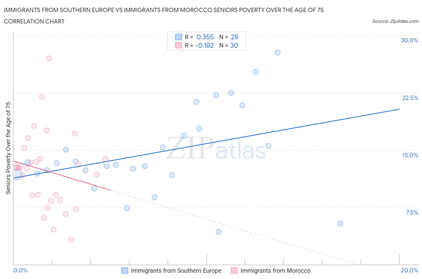 Immigrants from Southern Europe vs Immigrants from Morocco Seniors Poverty Over the Age of 75