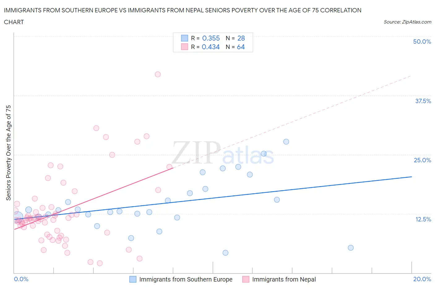 Immigrants from Southern Europe vs Immigrants from Nepal Seniors Poverty Over the Age of 75