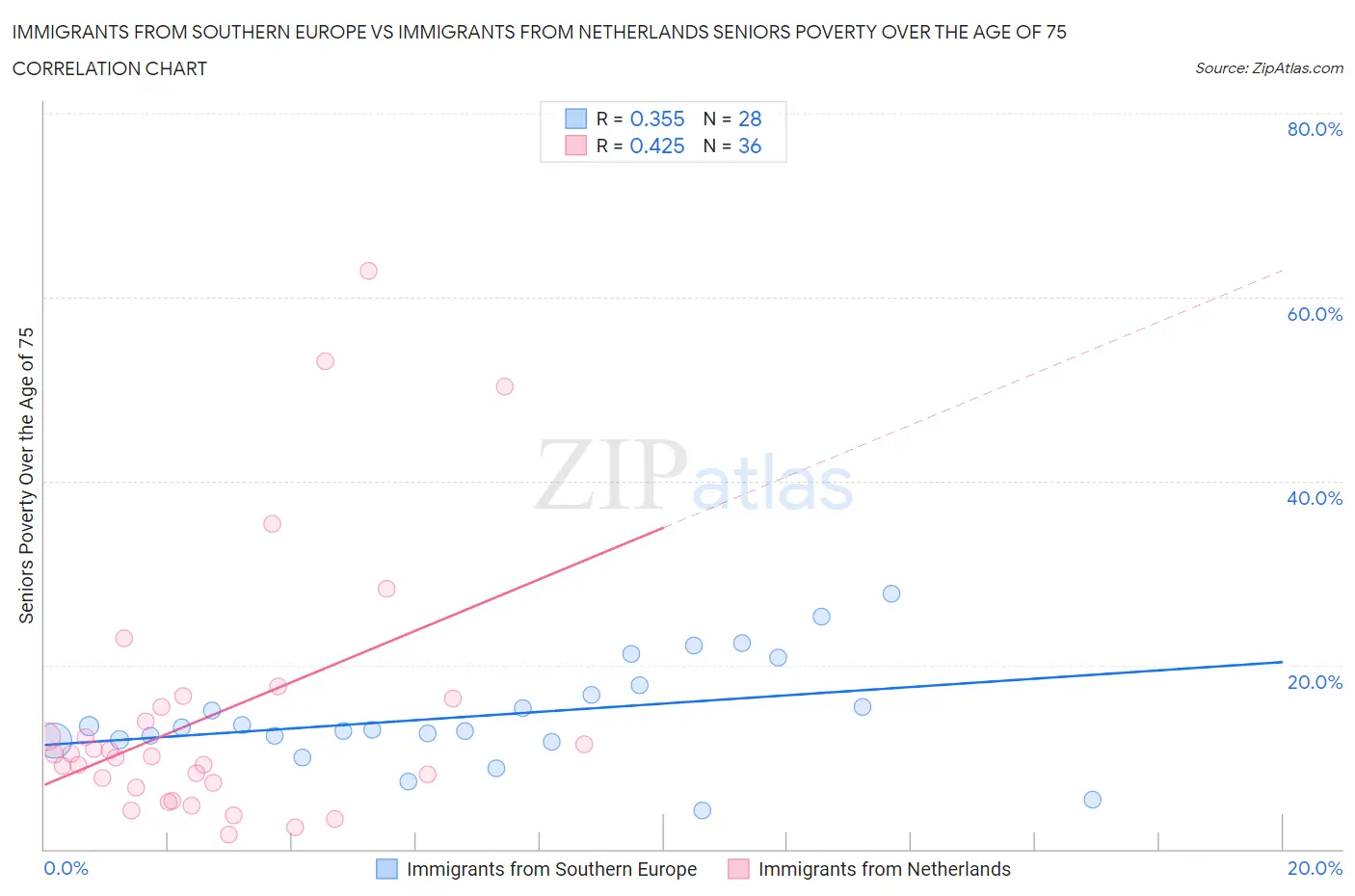 Immigrants from Southern Europe vs Immigrants from Netherlands Seniors Poverty Over the Age of 75