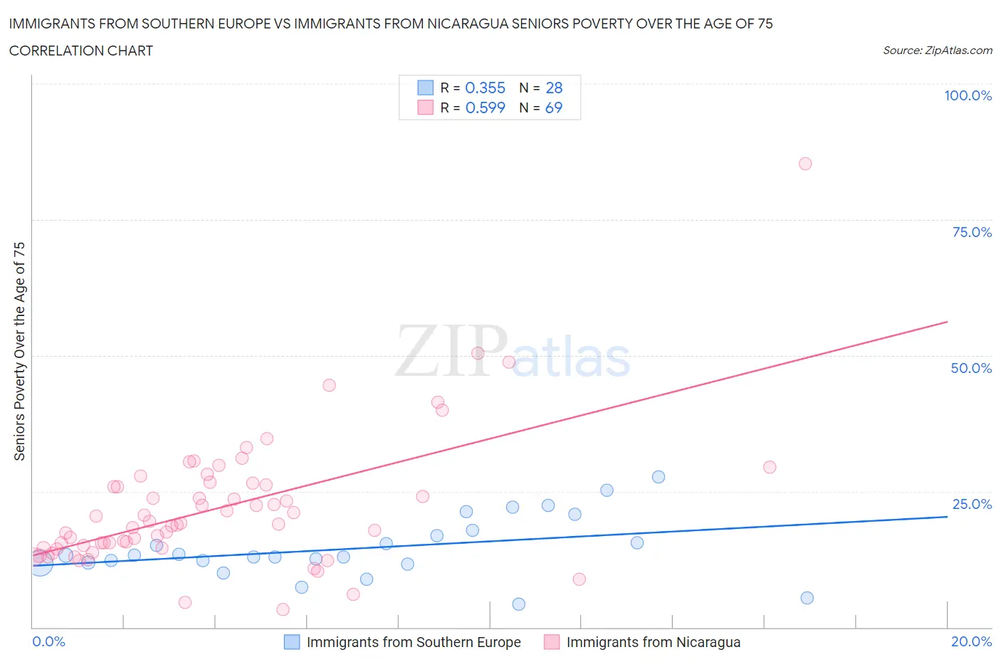 Immigrants from Southern Europe vs Immigrants from Nicaragua Seniors Poverty Over the Age of 75