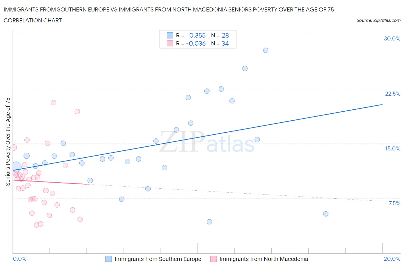 Immigrants from Southern Europe vs Immigrants from North Macedonia Seniors Poverty Over the Age of 75