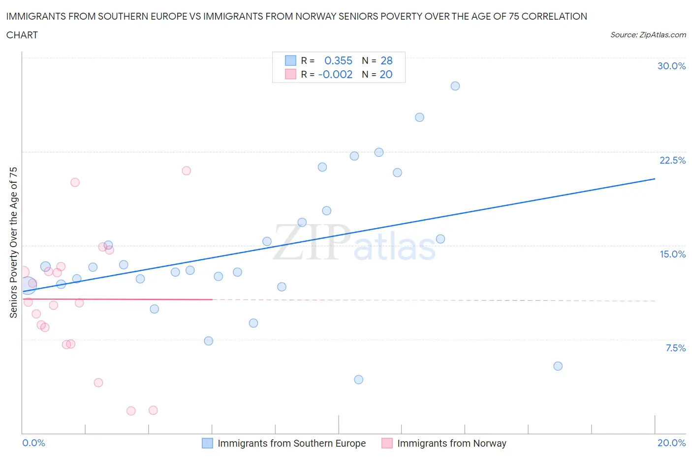 Immigrants from Southern Europe vs Immigrants from Norway Seniors Poverty Over the Age of 75
