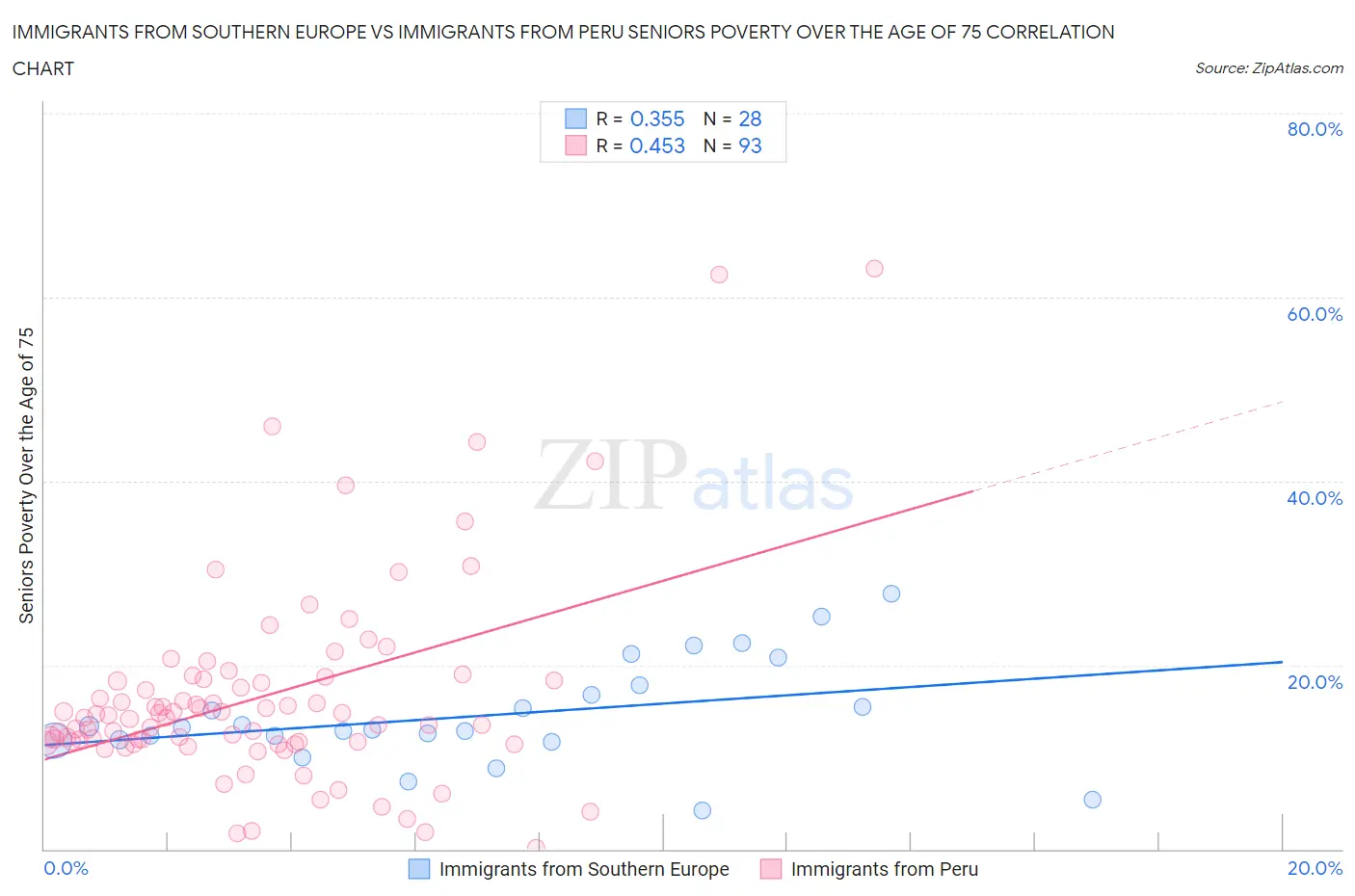 Immigrants from Southern Europe vs Immigrants from Peru Seniors Poverty Over the Age of 75