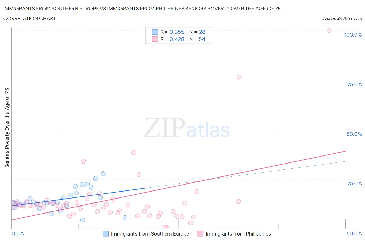 Immigrants from Southern Europe vs Immigrants from Philippines Seniors Poverty Over the Age of 75