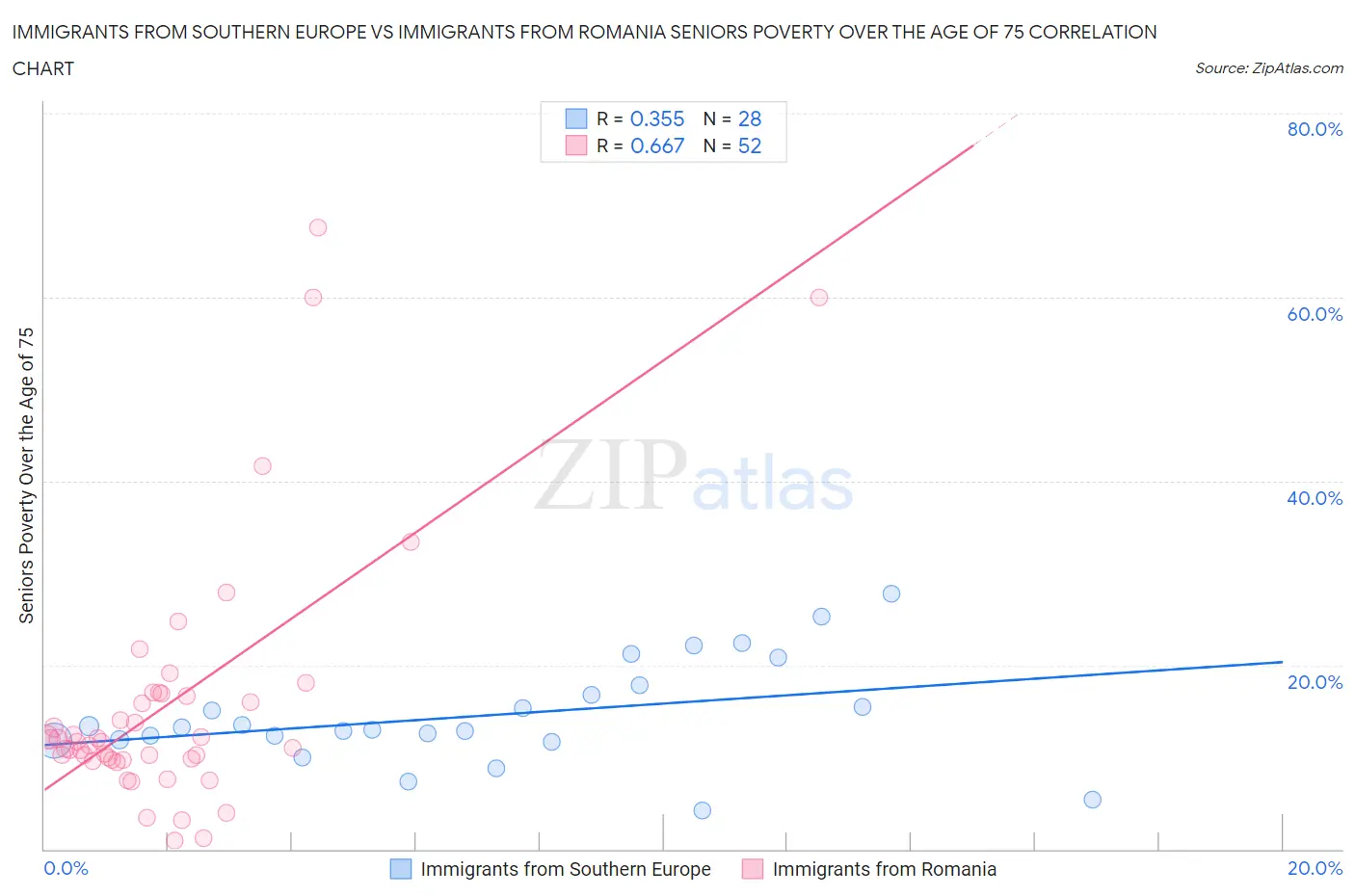 Immigrants from Southern Europe vs Immigrants from Romania Seniors Poverty Over the Age of 75