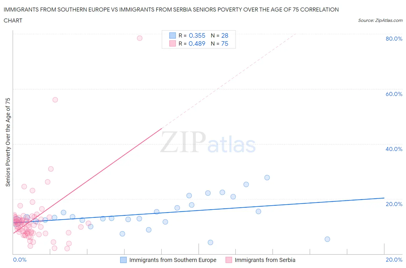 Immigrants from Southern Europe vs Immigrants from Serbia Seniors Poverty Over the Age of 75