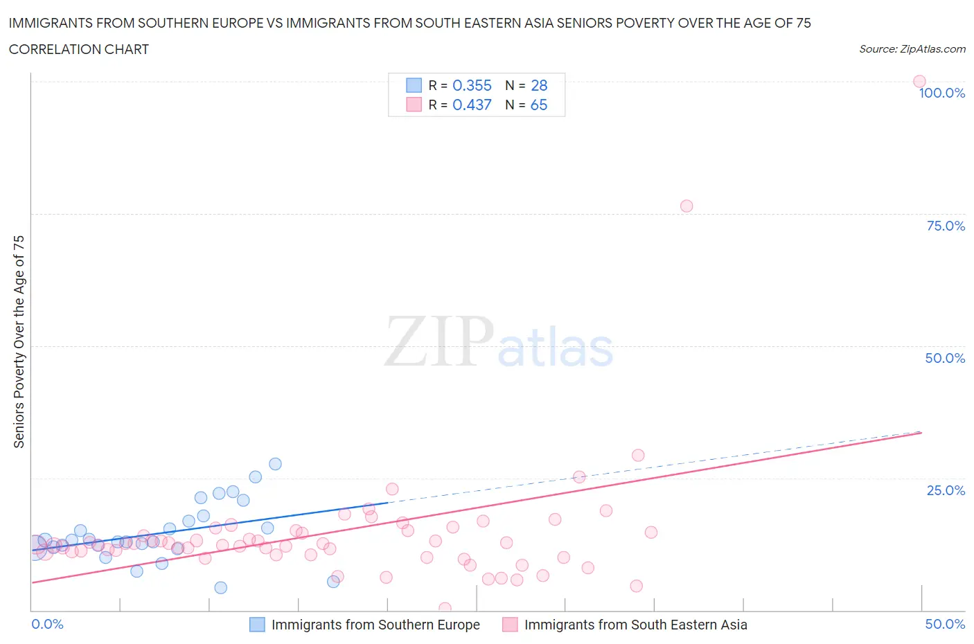 Immigrants from Southern Europe vs Immigrants from South Eastern Asia Seniors Poverty Over the Age of 75