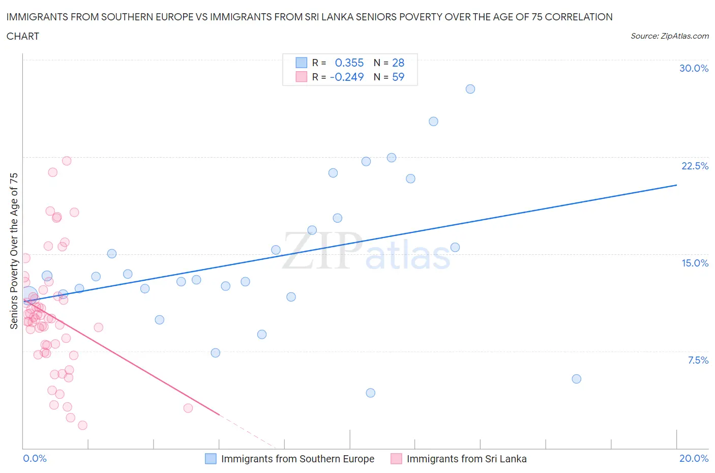 Immigrants from Southern Europe vs Immigrants from Sri Lanka Seniors Poverty Over the Age of 75
