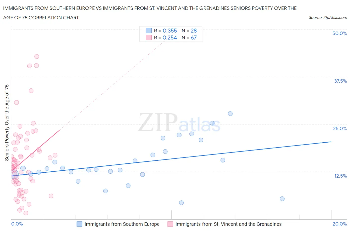 Immigrants from Southern Europe vs Immigrants from St. Vincent and the Grenadines Seniors Poverty Over the Age of 75