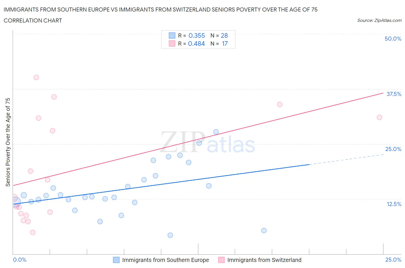 Immigrants from Southern Europe vs Immigrants from Switzerland Seniors Poverty Over the Age of 75