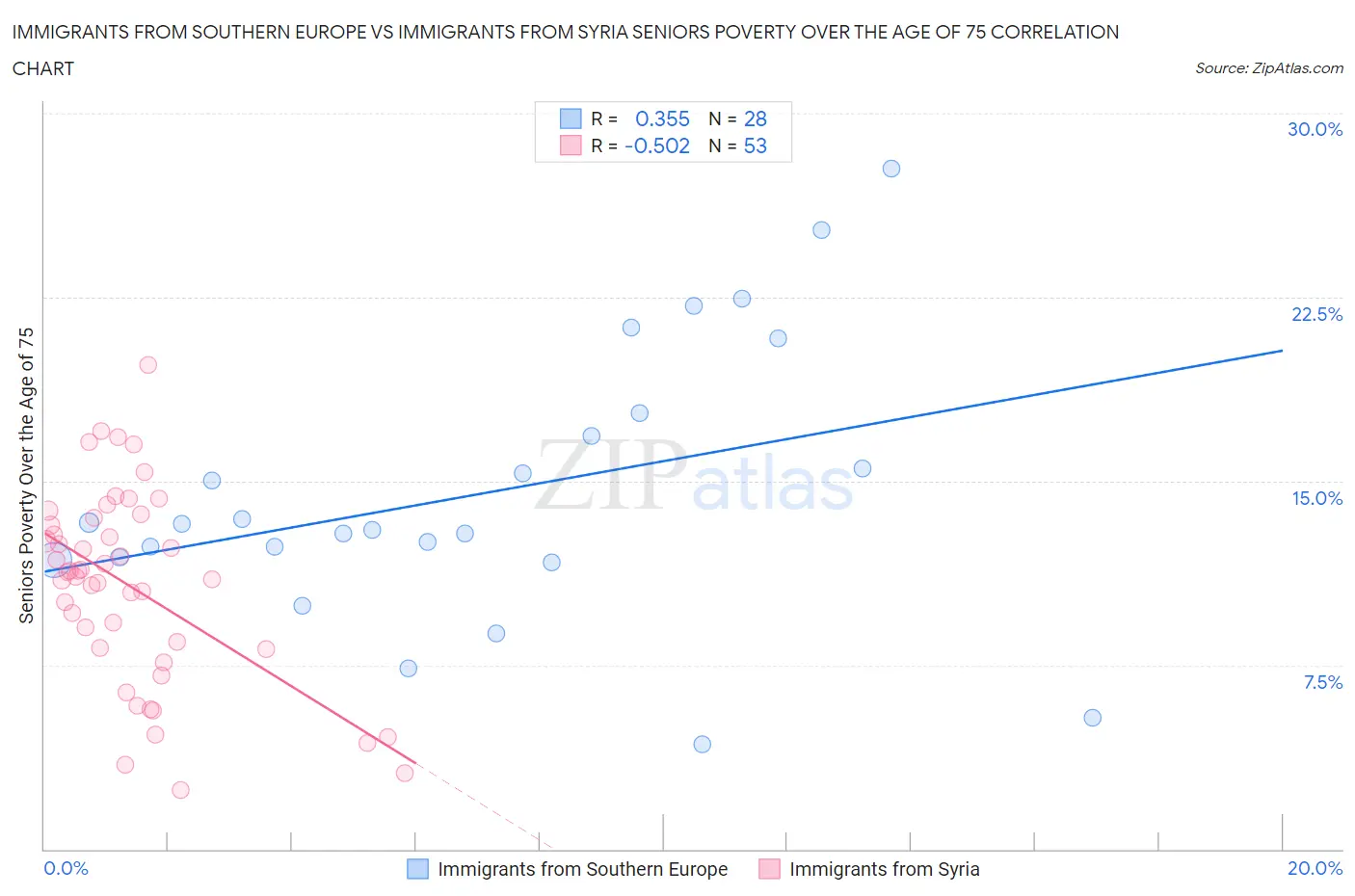 Immigrants from Southern Europe vs Immigrants from Syria Seniors Poverty Over the Age of 75
