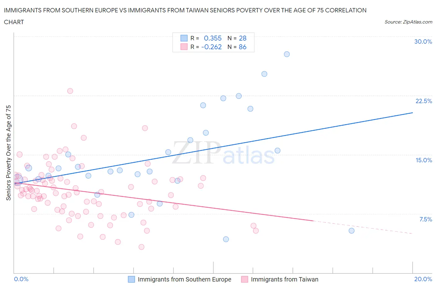 Immigrants from Southern Europe vs Immigrants from Taiwan Seniors Poverty Over the Age of 75