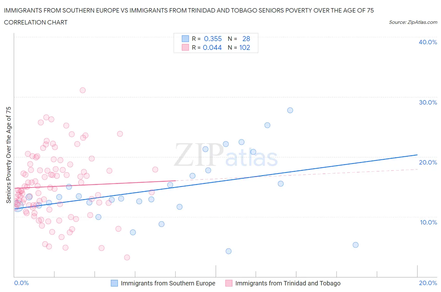 Immigrants from Southern Europe vs Immigrants from Trinidad and Tobago Seniors Poverty Over the Age of 75