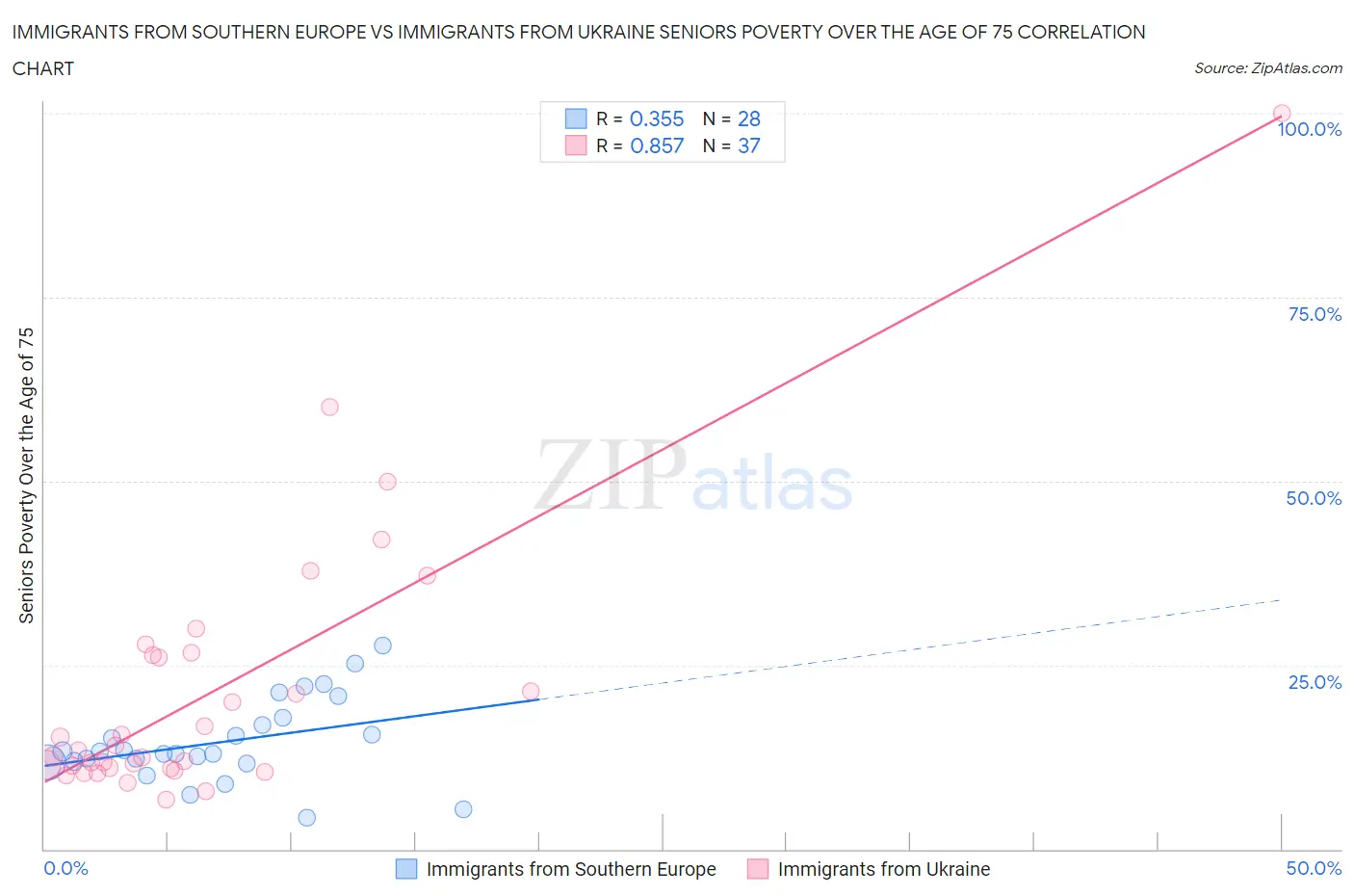Immigrants from Southern Europe vs Immigrants from Ukraine Seniors Poverty Over the Age of 75