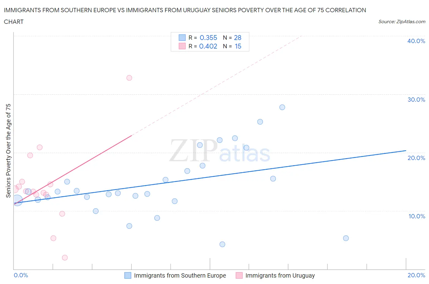 Immigrants from Southern Europe vs Immigrants from Uruguay Seniors Poverty Over the Age of 75