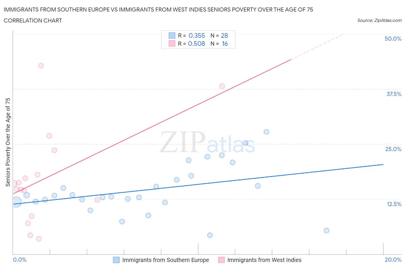Immigrants from Southern Europe vs Immigrants from West Indies Seniors Poverty Over the Age of 75