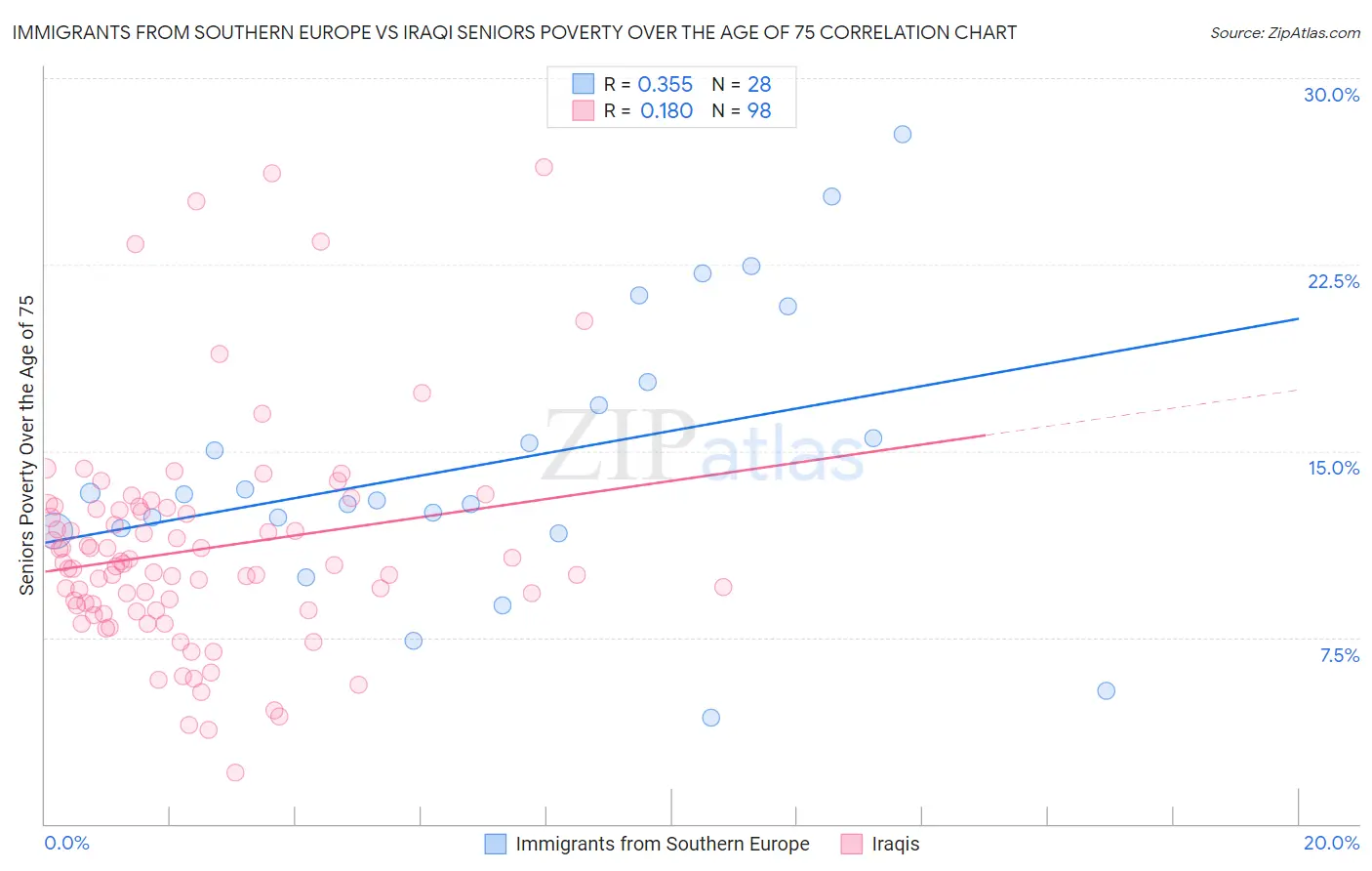 Immigrants from Southern Europe vs Iraqi Seniors Poverty Over the Age of 75