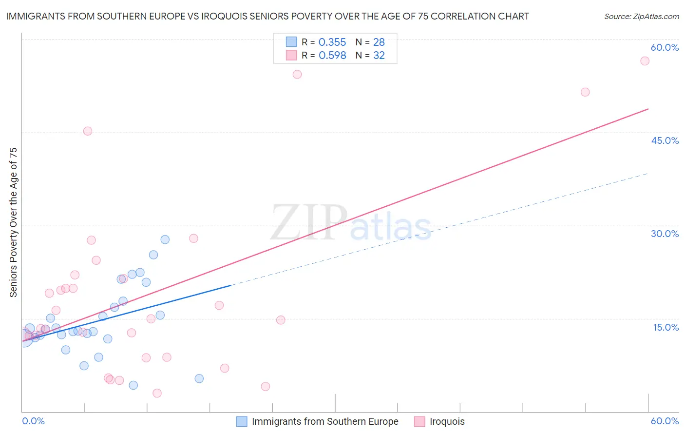 Immigrants from Southern Europe vs Iroquois Seniors Poverty Over the Age of 75