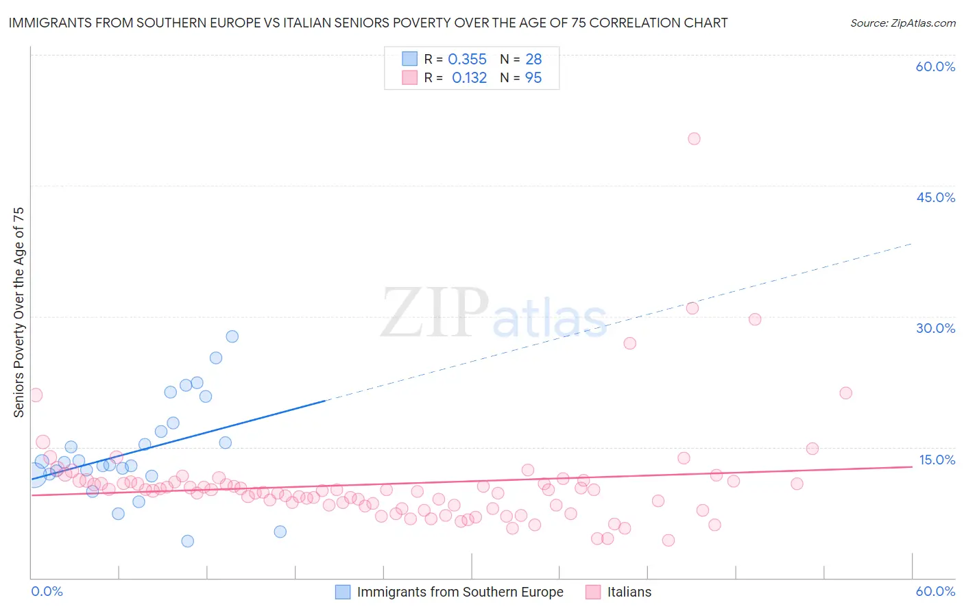 Immigrants from Southern Europe vs Italian Seniors Poverty Over the Age of 75