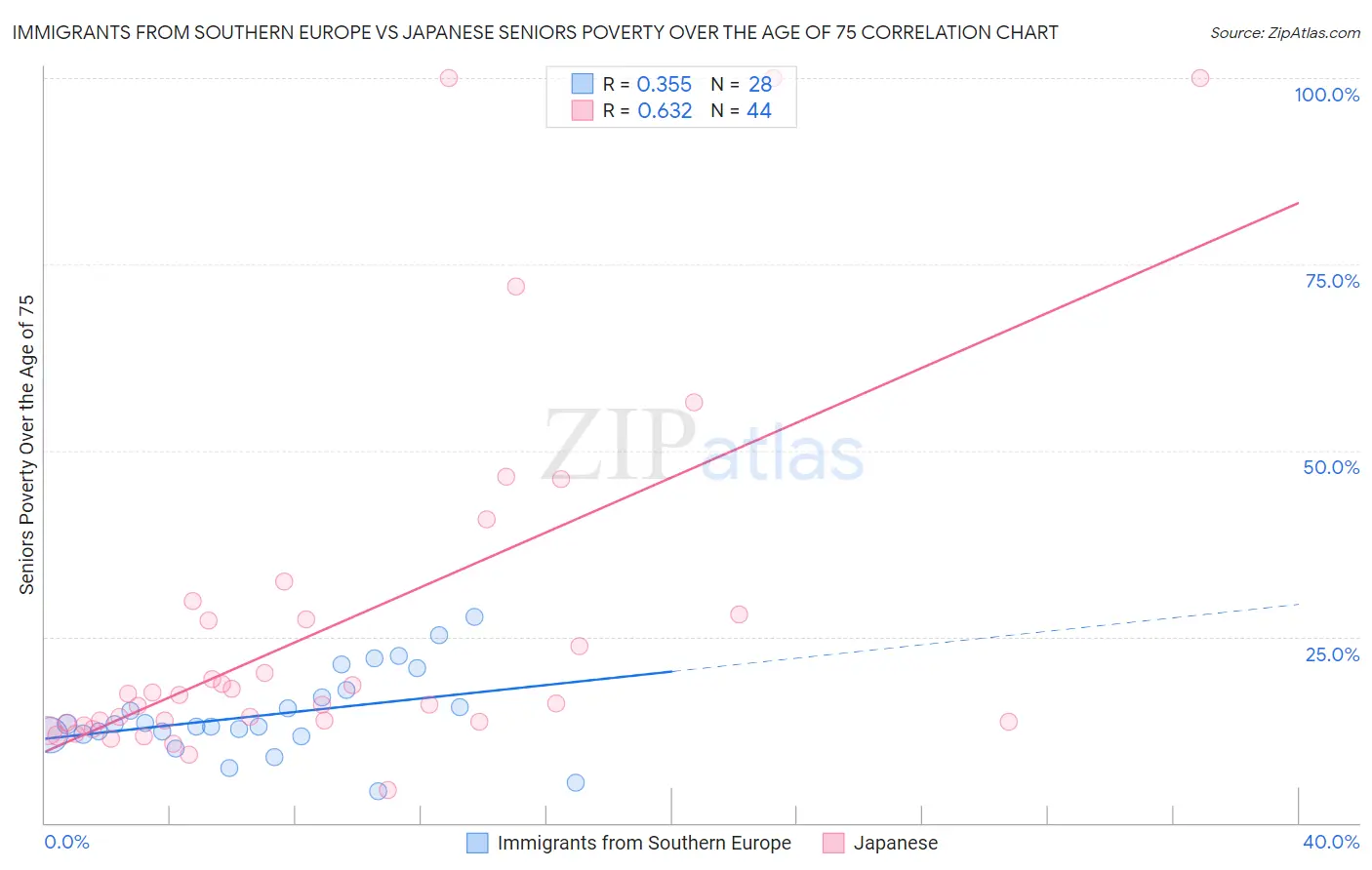 Immigrants from Southern Europe vs Japanese Seniors Poverty Over the Age of 75