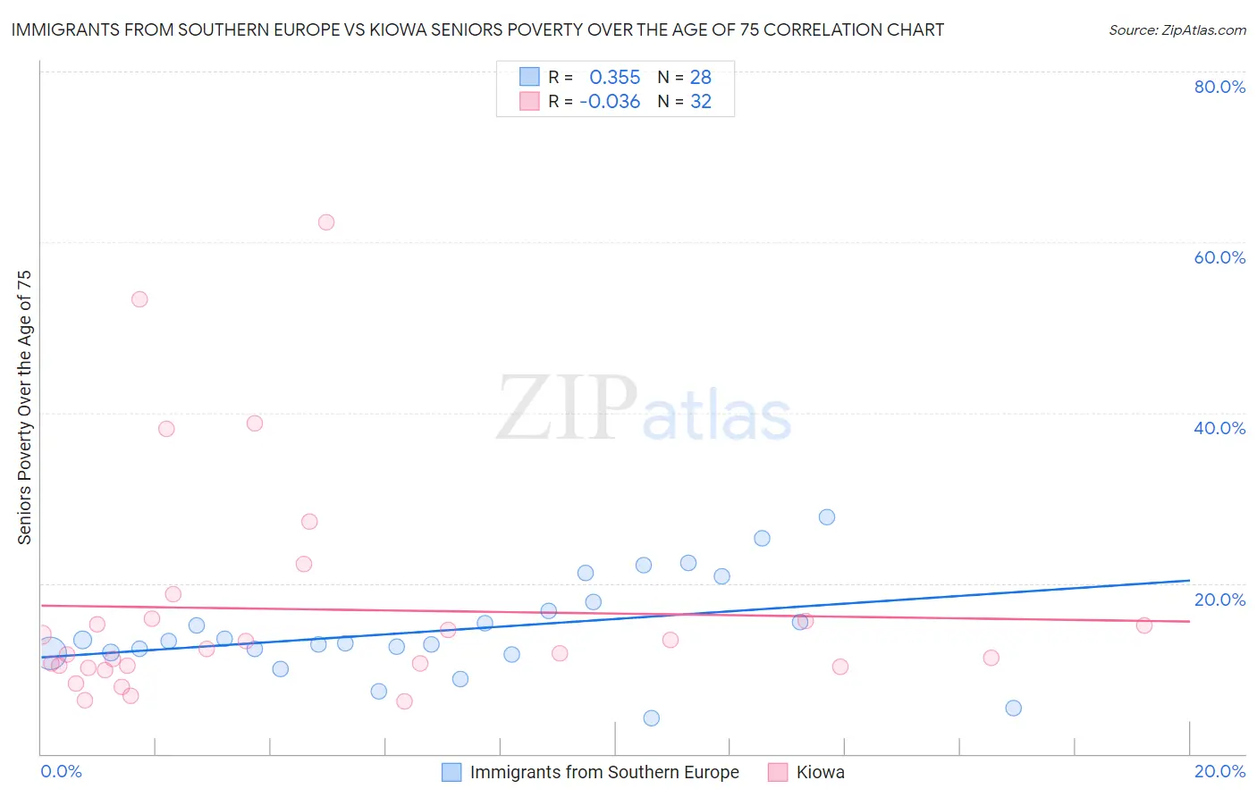 Immigrants from Southern Europe vs Kiowa Seniors Poverty Over the Age of 75