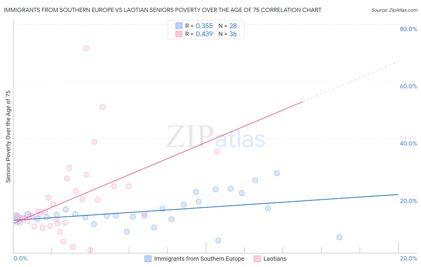 Immigrants from Southern Europe vs Laotian Seniors Poverty Over the Age of 75