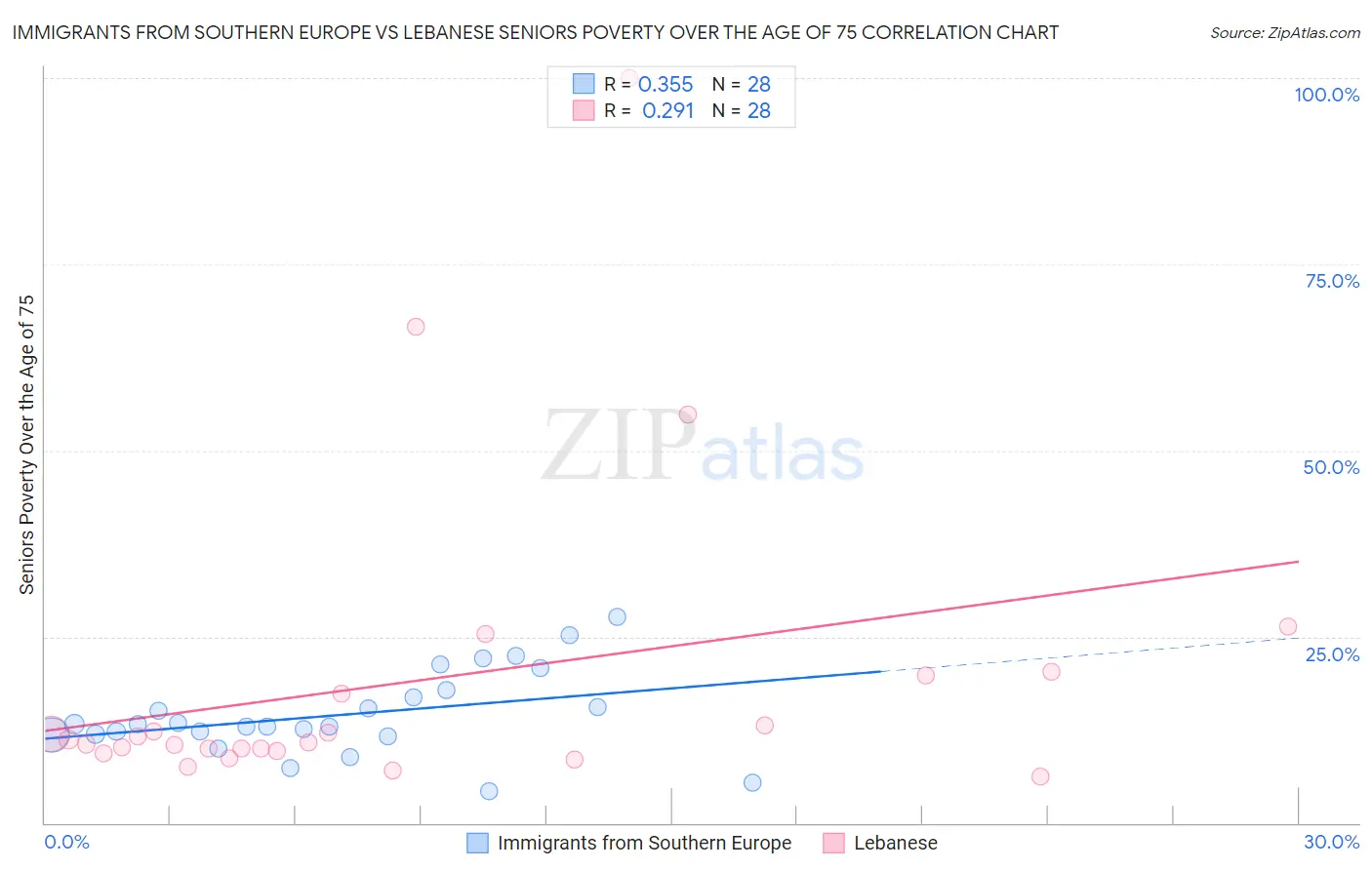 Immigrants from Southern Europe vs Lebanese Seniors Poverty Over the Age of 75