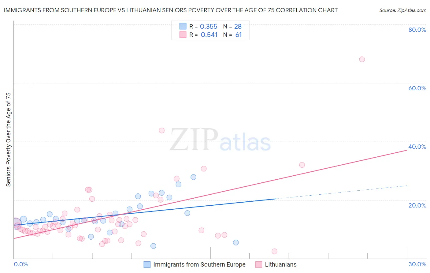 Immigrants from Southern Europe vs Lithuanian Seniors Poverty Over the Age of 75