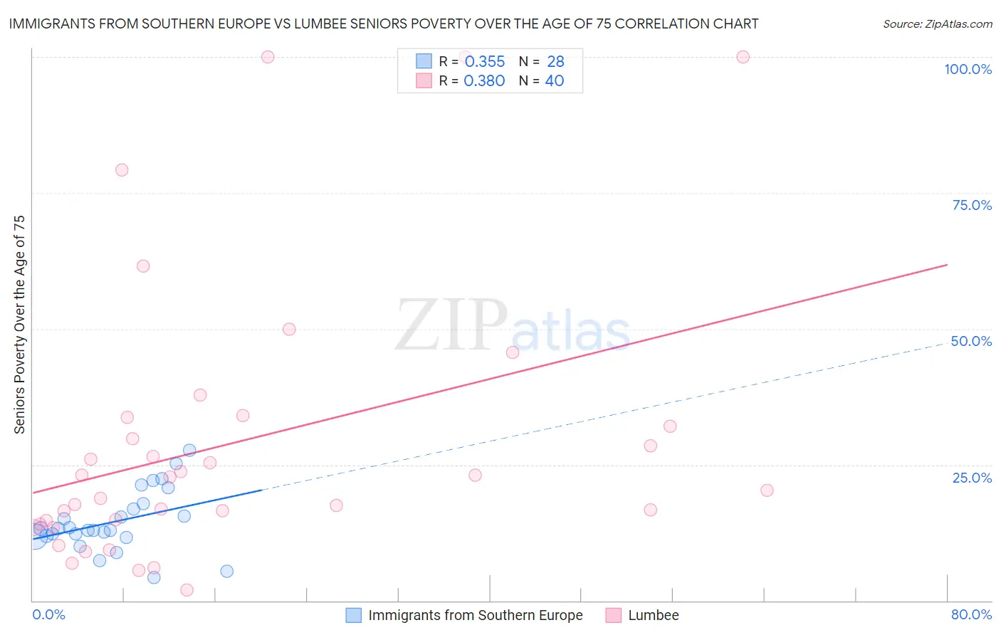 Immigrants from Southern Europe vs Lumbee Seniors Poverty Over the Age of 75