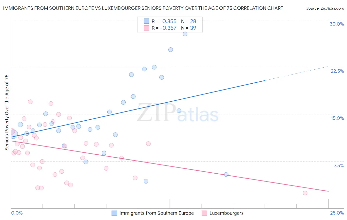 Immigrants from Southern Europe vs Luxembourger Seniors Poverty Over the Age of 75