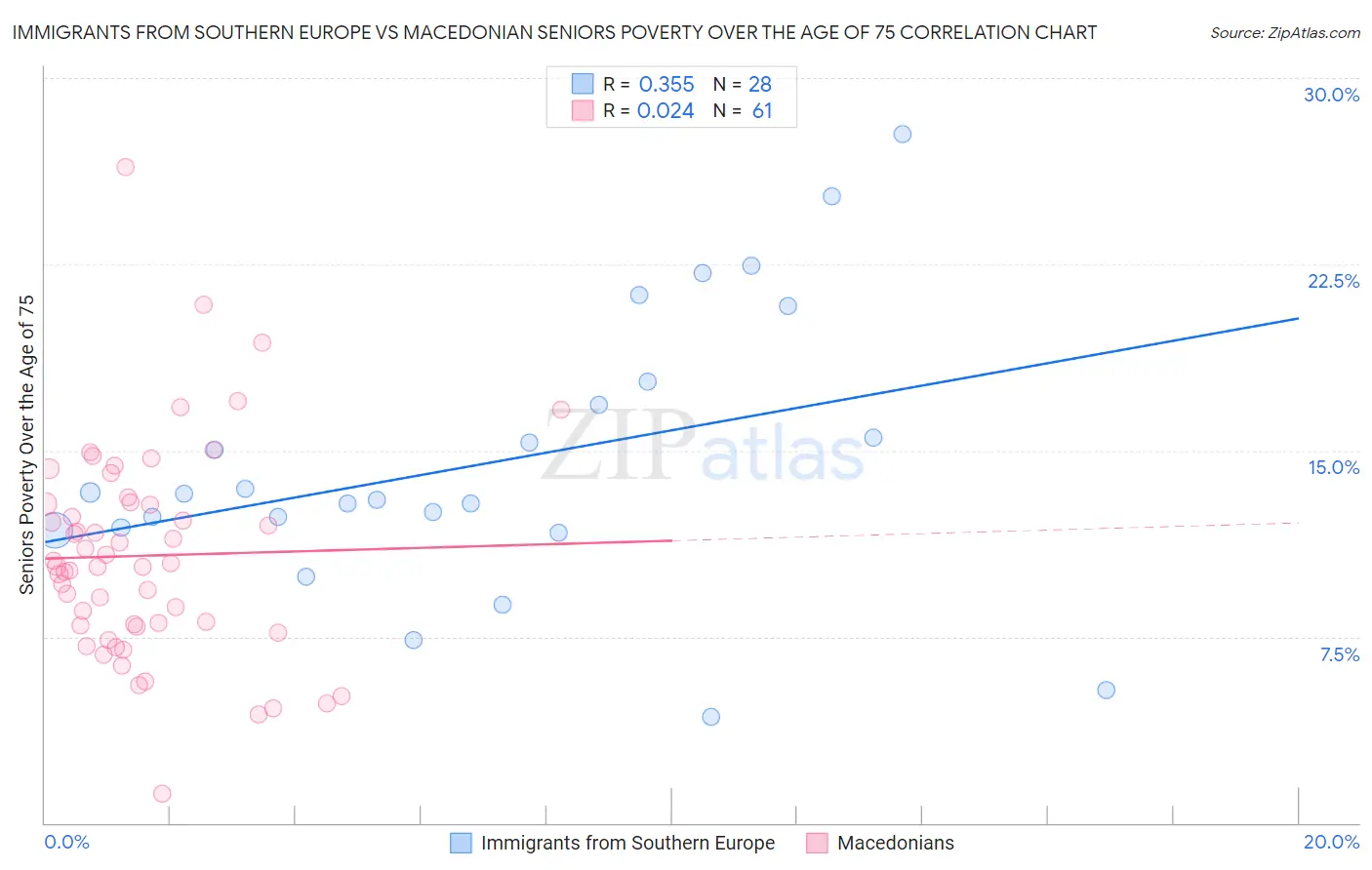Immigrants from Southern Europe vs Macedonian Seniors Poverty Over the Age of 75