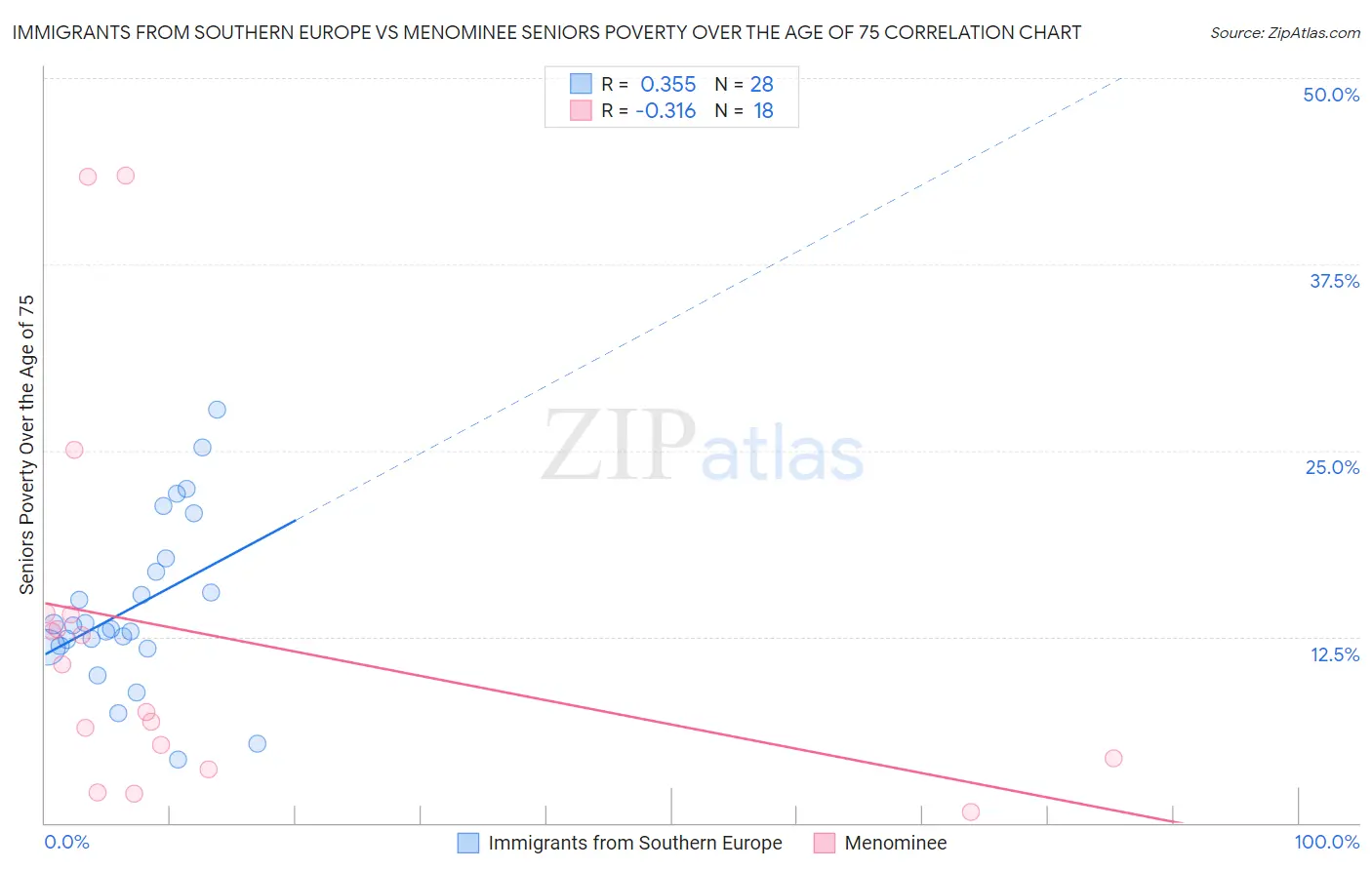 Immigrants from Southern Europe vs Menominee Seniors Poverty Over the Age of 75