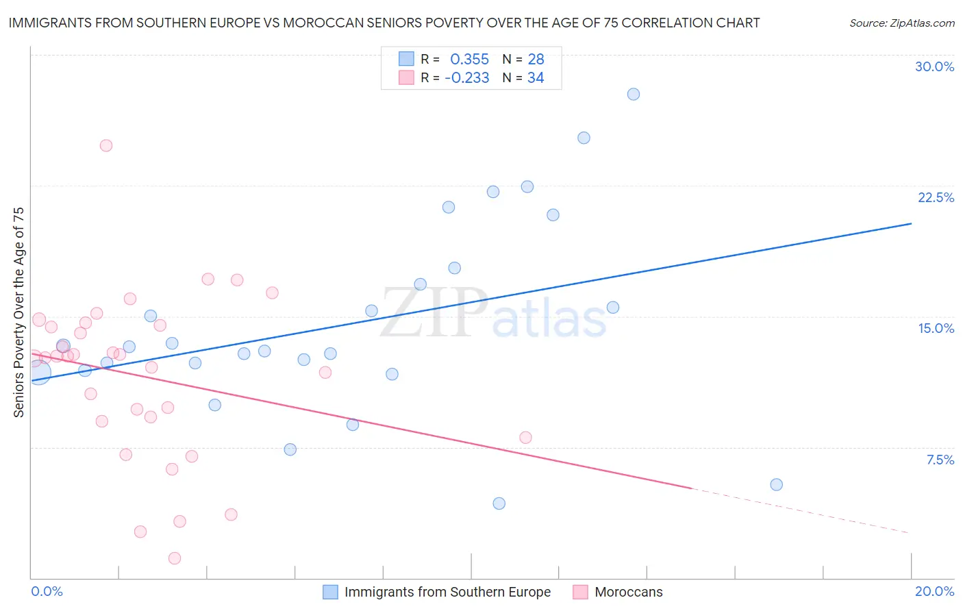 Immigrants from Southern Europe vs Moroccan Seniors Poverty Over the Age of 75