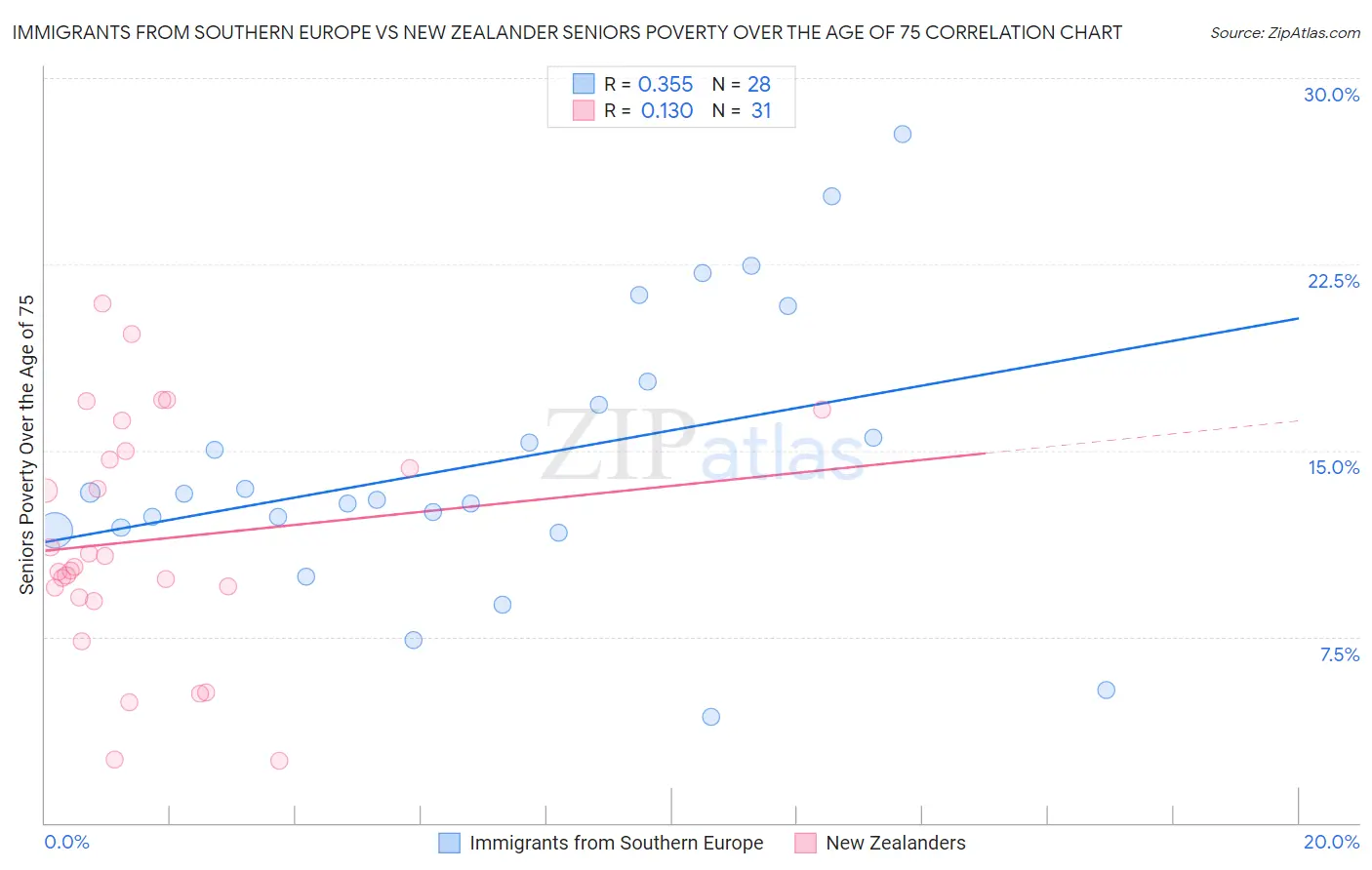 Immigrants from Southern Europe vs New Zealander Seniors Poverty Over the Age of 75