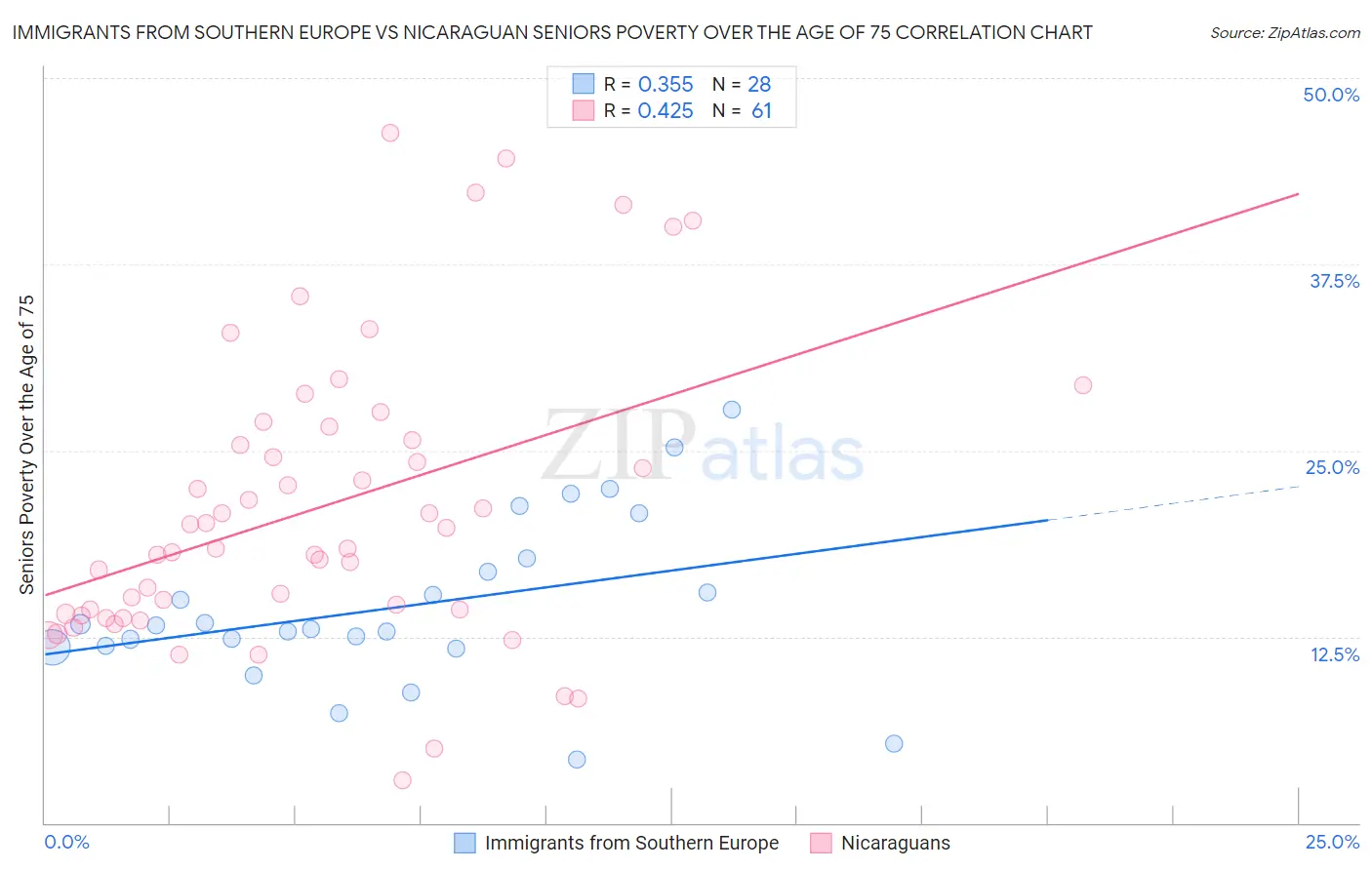 Immigrants from Southern Europe vs Nicaraguan Seniors Poverty Over the Age of 75