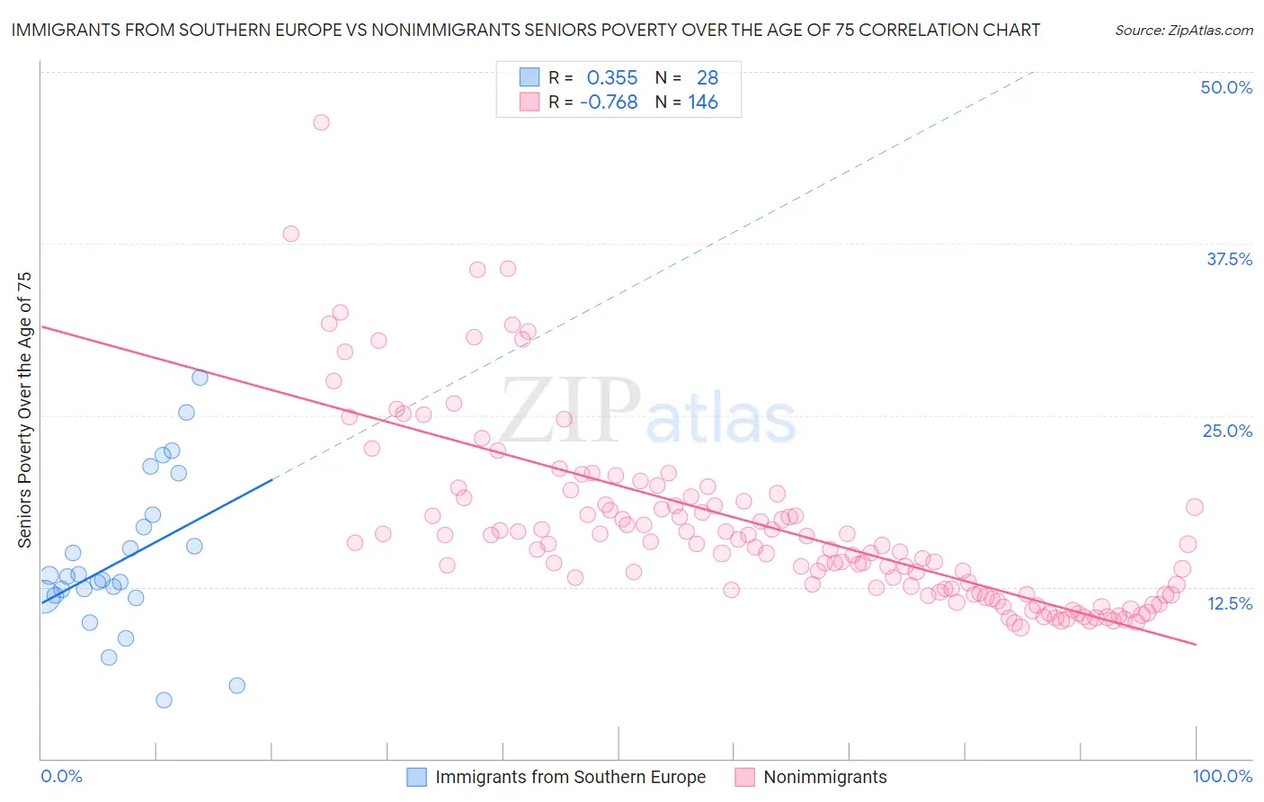 Immigrants from Southern Europe vs Nonimmigrants Seniors Poverty Over the Age of 75