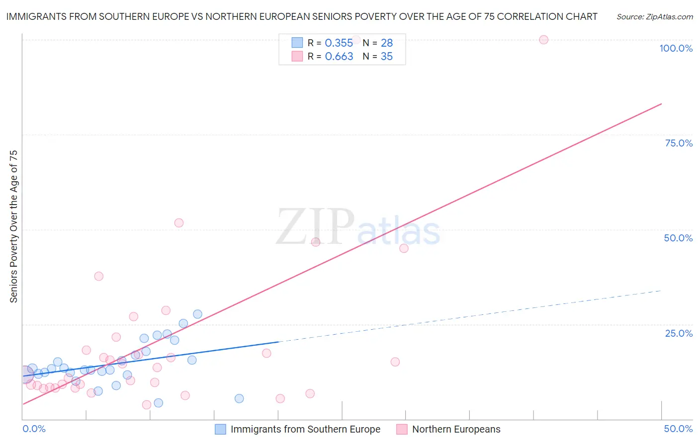 Immigrants from Southern Europe vs Northern European Seniors Poverty Over the Age of 75