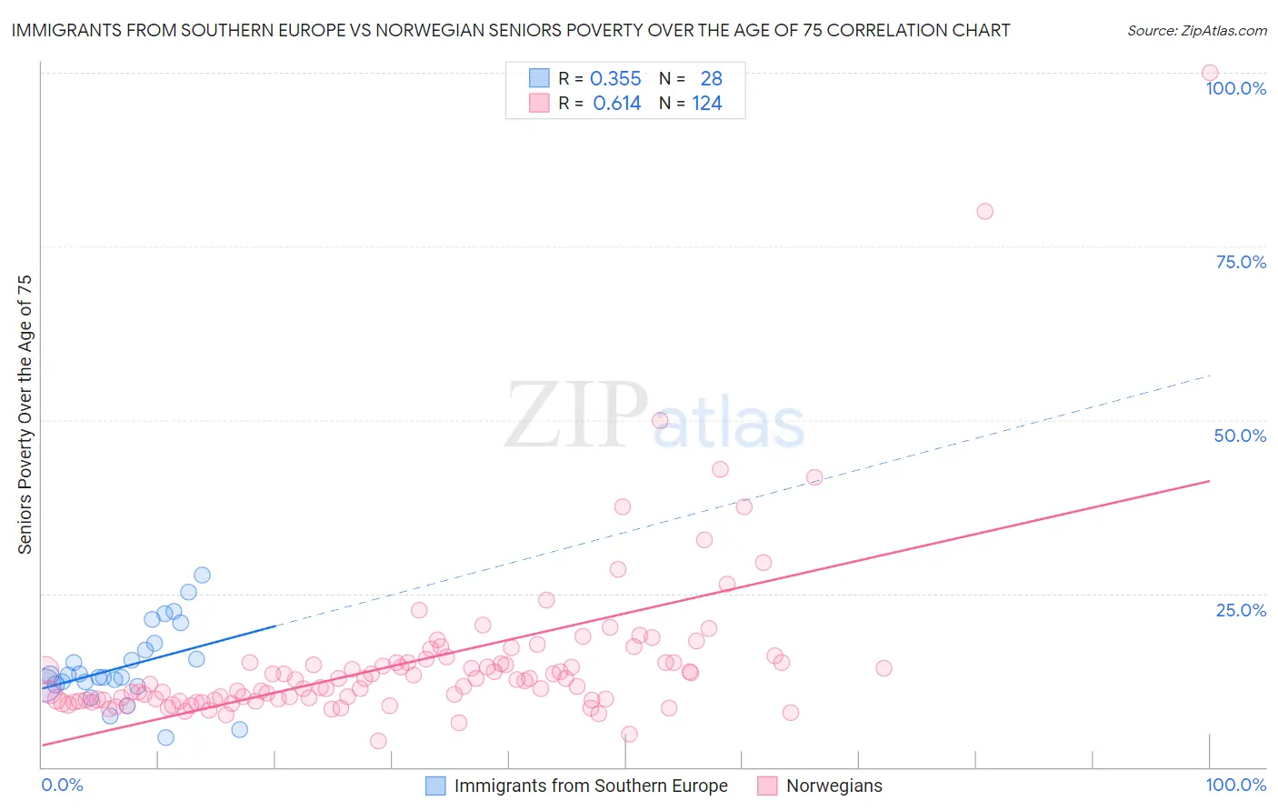 Immigrants from Southern Europe vs Norwegian Seniors Poverty Over the Age of 75