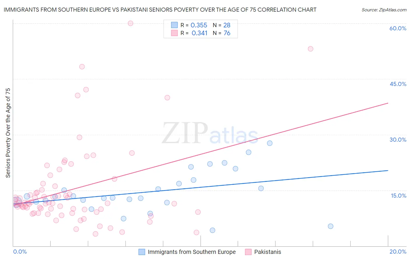 Immigrants from Southern Europe vs Pakistani Seniors Poverty Over the Age of 75