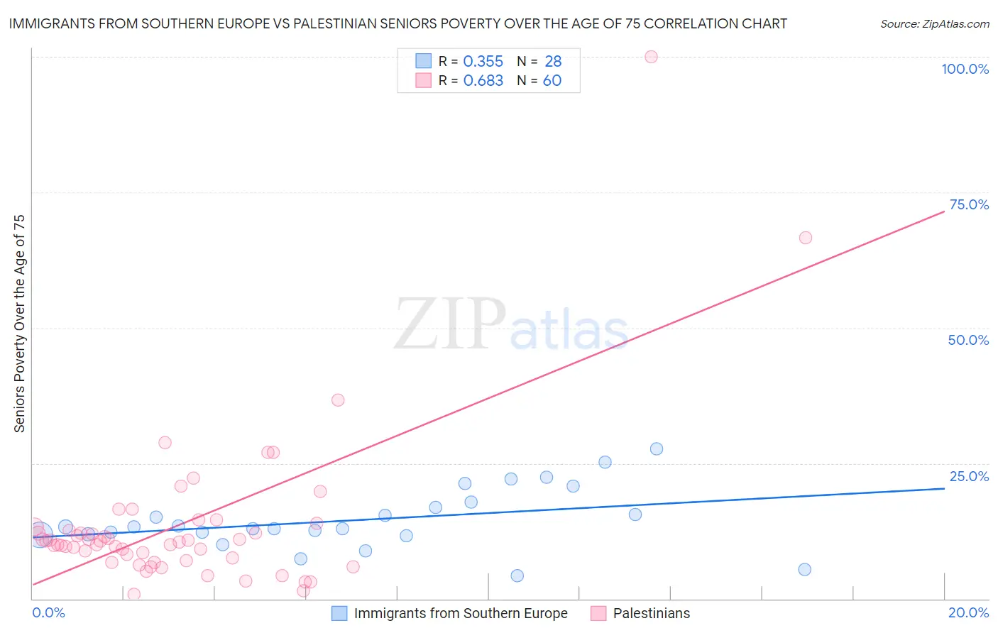 Immigrants from Southern Europe vs Palestinian Seniors Poverty Over the Age of 75