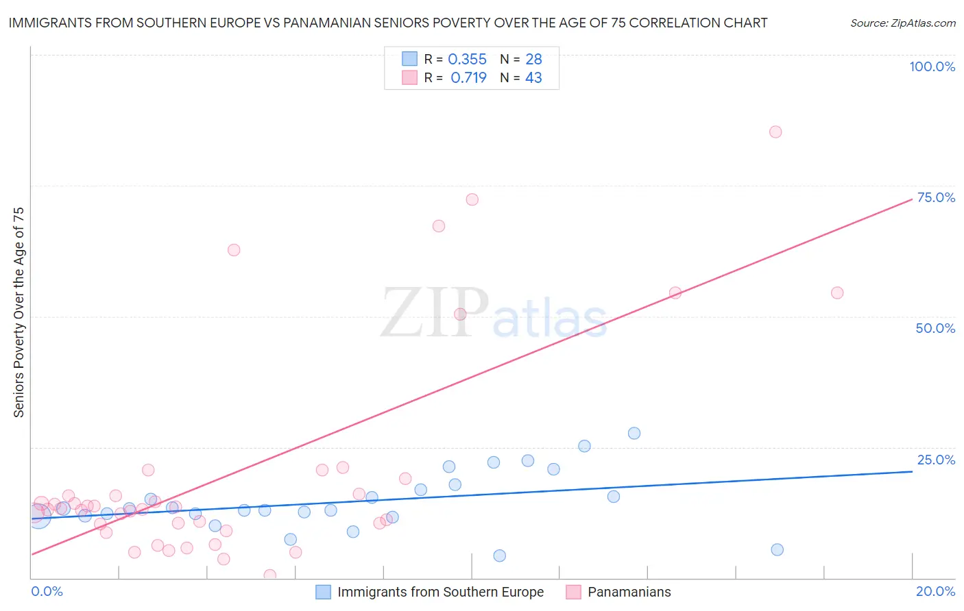 Immigrants from Southern Europe vs Panamanian Seniors Poverty Over the Age of 75
