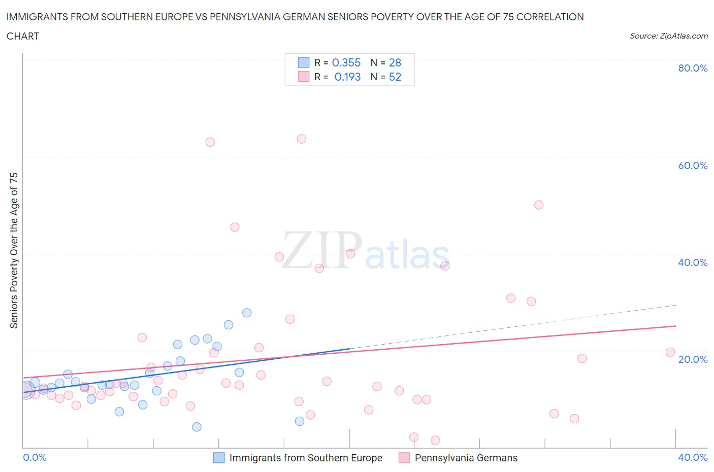 Immigrants from Southern Europe vs Pennsylvania German Seniors Poverty Over the Age of 75