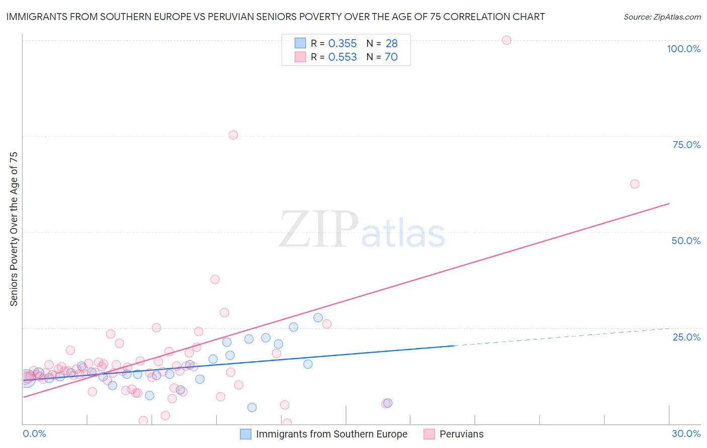 Immigrants from Southern Europe vs Peruvian Seniors Poverty Over the Age of 75