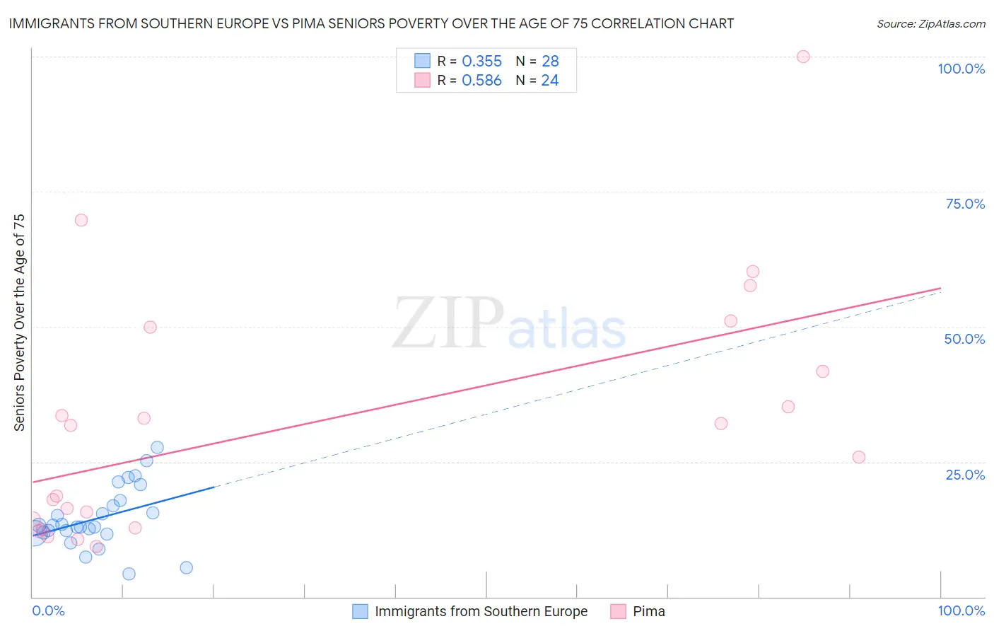 Immigrants from Southern Europe vs Pima Seniors Poverty Over the Age of 75