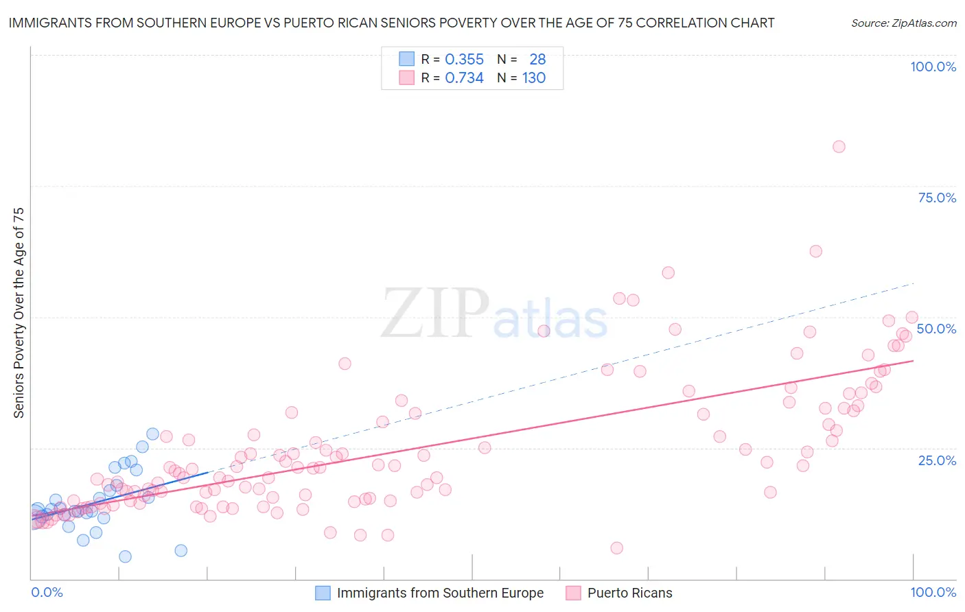 Immigrants from Southern Europe vs Puerto Rican Seniors Poverty Over the Age of 75